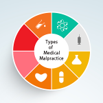 Types of Medical Malpractice
