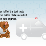 Over half of the tort tests in the United States resulted from auto injuries.