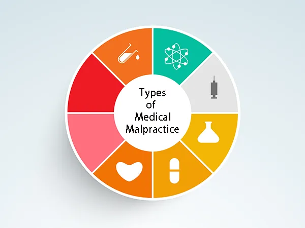 Types of Medical Malpractice