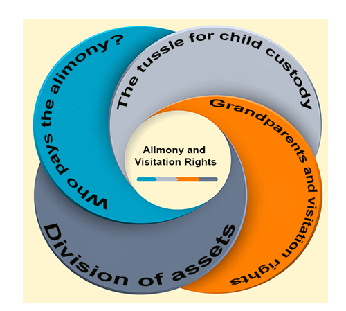 Alimony and Visitation Rights