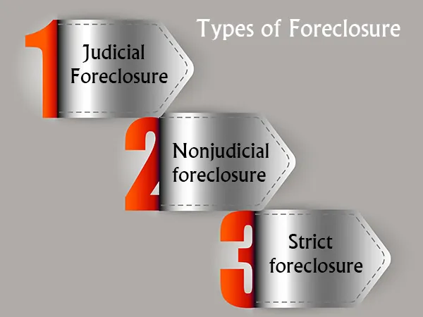 Types of Foreclosure